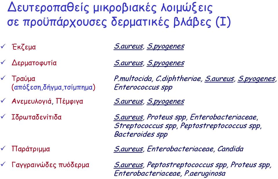 aureus, Proteus spp, Enterobacteriaceae, Streptococcus spp, Peptostreptococcus spp, Bacteroides spp Παράτριμμα S.