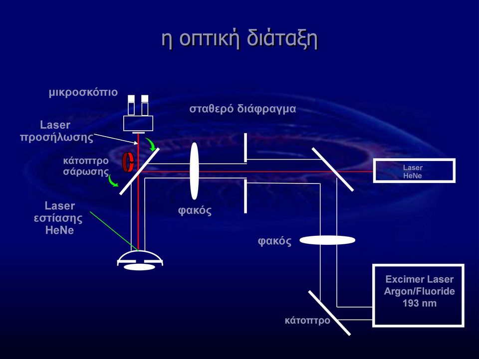 σάρωσης Laser HeNe Laser εστίασης HeNe