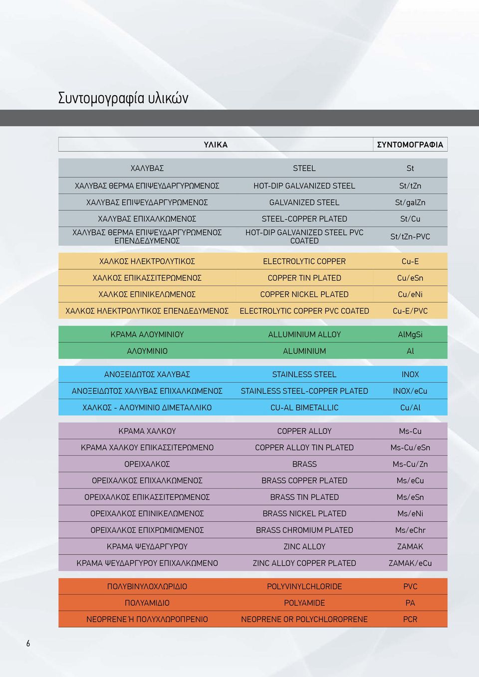 PLATED Cu/eSn ΧΑΛΚΟΣ ΕΠΙΝΙΚΕΛΩΜΕΝΟΣ COPPER NICKEL PLATED Cu/eNi ΧΑΛΚΟΣ ΗΛΕΚΤΡΟΛΥΤΙΚΟΣ ΕΠΕΝΔΕΔΥΜΕΝΟΣ ELECTROLYTIC COPPER PVC COATED Cu-E/PVC ΚΡΑΜΑ ΑΛΟΥΜΙΝΙΟΥ ALLUMINIUM ALLOY AlMgSi ΑΛΟΥΜΙΝΙΟ