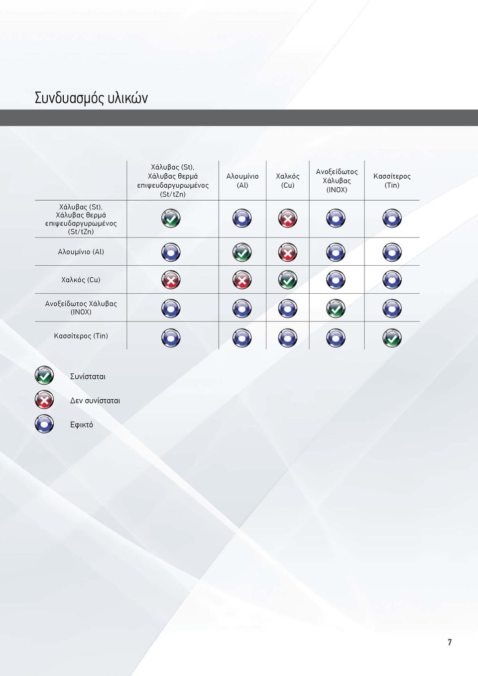 (Cu) Ανοξείδωτος Χάλυβας (ΙΝΟΧ) Κασσίτερος (Tin) Αλουμίνιο (Al) Χαλκός