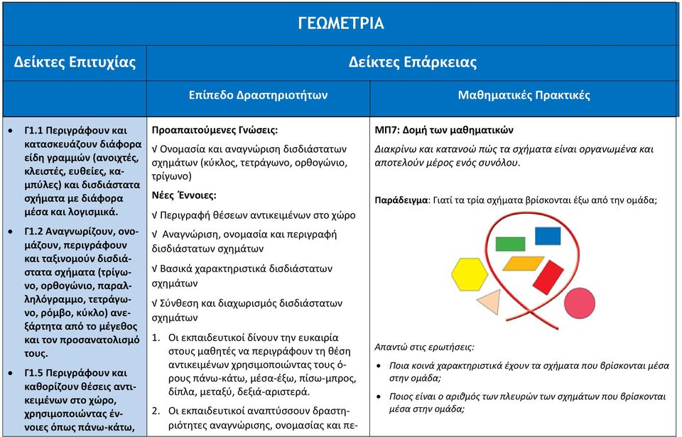 2 Αναγνωρίζουν, ονομάζουν, περιγράφουν και ταξινομούν δισδιάστατα σχήματα (τρίγωνο, ορθογώνιο, παραλληλόγραμμο, τετράγωνο, ρόμβο, κύκλο) ανεξάρτητα από το μέγεθος και τον προσανατολισμό τους. Γ1.