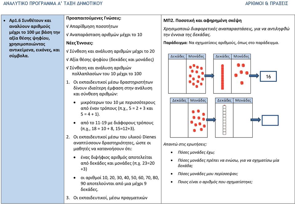 αριθμών πολλαπλασίων του 10 μέχρι το 100 1. Οι εκπαιδευτικοί μέσω δραστηριοτήτων δίνουν ιδιαίτερη έμφαση στην ανάλυση και σύνθεση αριθμών: μικρότερων του 10 με περισσότερους από έναν τρόπους (π.χ., 5 = 2 + 3 και 5 = 4 + 1).