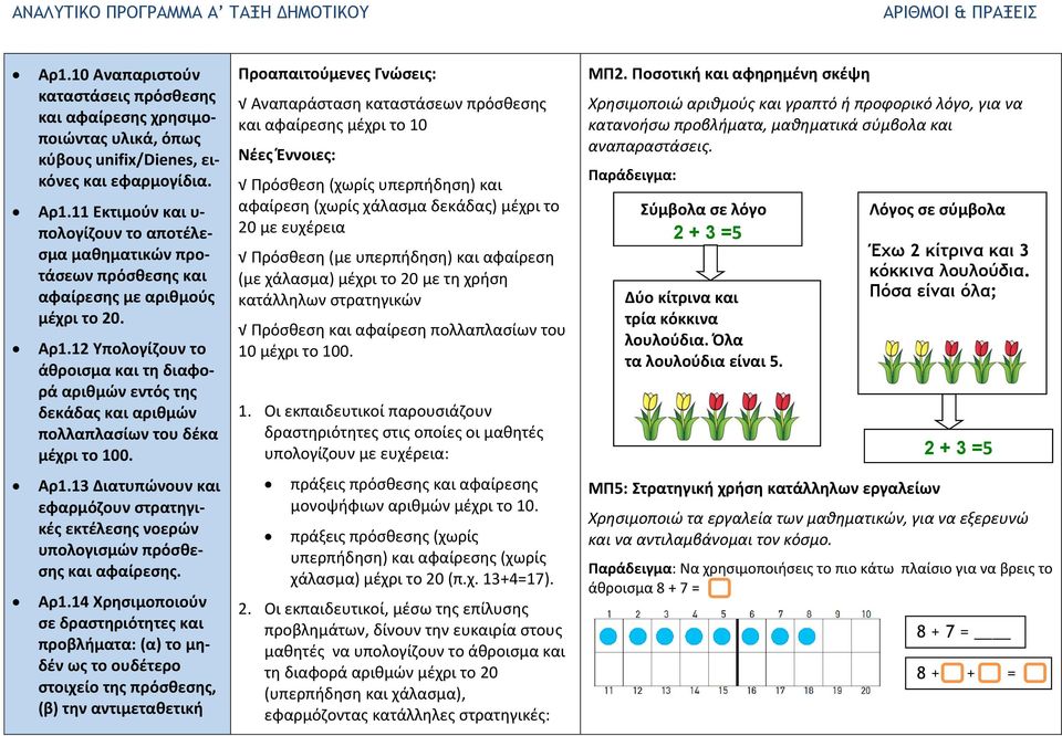 13 Διατυπώνουν και εφαρμόζουν στρατηγικές εκτέλεσης νοερών υπολογισμών πρόσθεσης και αφαίρεσης. Αρ1.