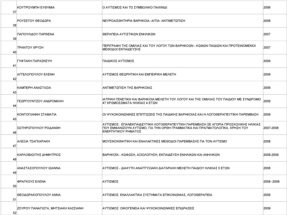 ΘΕΩΡΗΤΙΚΗ ΚΑΙ ΕΜΠΕΙΡΙΚΗ ΜΕΛΕΤΗ 2009 42 ΚΑΜΠΕΡΗ ΑΝΑΣΤΑΣΙΑ ΑΝΤΙΜΕΤΩΠΙΣΗ ΤΗΣ ΒΑΡΗΚΟΙΑΣ 2009 43 ΙΑΤΡΙΚΗ ΓΕΝΕΤΙΚΗ ΚΑΙ ΒΑΡΗΚΟΙΑ:ΜΕΛΕΤΗ ΤΟΥ ΛΟΓΟΥ ΚΑΙ ΤΗΣ ΟΜΙΛΙΑΣ ΤΟΥ ΠΑΙΔΙΟΥ ΜΕ ΣΥΝΔΡΟΜΟ ΓΕΩΡΓΟΥΝΤΖΟΥ