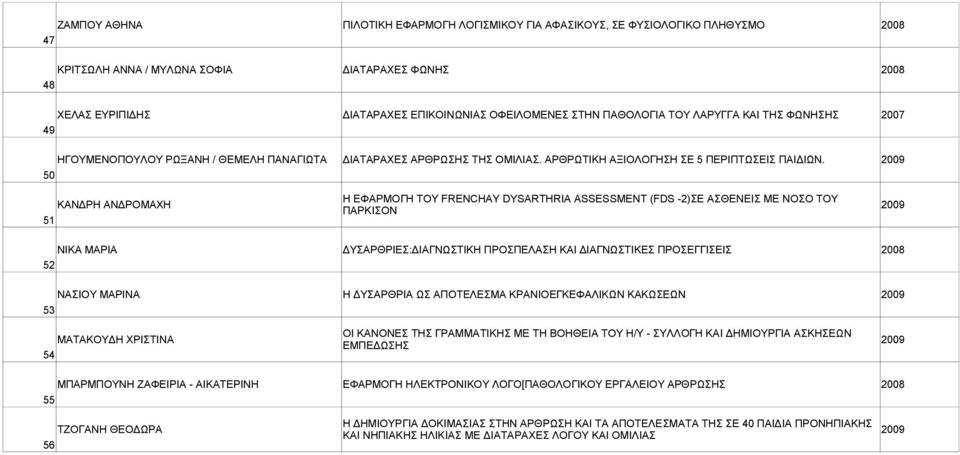 2009 50 Η ΕΦΑΡΜΟΓΗ ΤΟΥ FRENCHAY DYSARTHRIA ASSESSMENT (FDS -2)ΣΕ ΑΣΘΕΝΕΙΣ ΜΕ ΝΟΣΟ ΤΟΥ ΚΑΝΔΡΗ ΑΝΔΡΟΜΑΧΗ 2009 ΠΑΡΚΙΣΟΝ 51 ΝΙΚΑ ΜΑΡΙΑ ΔΥΣΑΡΘΡΙΕΣ:ΔΙΑΓΝΩΣΤΙΚΗ ΠΡΟΣΠΕΛΑΣΗ ΚΑΙ ΔΙΑΓΝΩΣΤΙΚΕΣ ΠΡΟΣΕΓΓΙΣΕΙΣ 2008