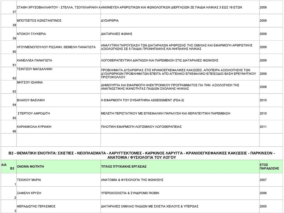 ΗΛΙΚΙΑΣ 60 ΚΑΝΕΛΛΕΑ ΠΑΝΑΓΙΩΤΑ ΛΟΓΟΘΕΡΑΠΕΥΤΙΚΗ ΔΙΑΓΝΩΣΗ ΚΑΙ ΠΑΡΕΜΒΑΣΗ ΣΤΙΣ ΔΙΑΤΑΡΑΧΕΣ ΦΩΝΗΣΗΣ 2009 61 ΤΣΙΝΤΖΟΥ ΜΑΓΔΑΛΗΝΗ ΠΡΟΒΛΗΜΑΤΑ ΔΥΣΑΡΘΡΙΑΣ ΣΤΙΣ ΚΡΑΝΙΟΕΓΚΕΦΑΛΙΚΕΣ ΚΑΚΩΣΕΙΣ.