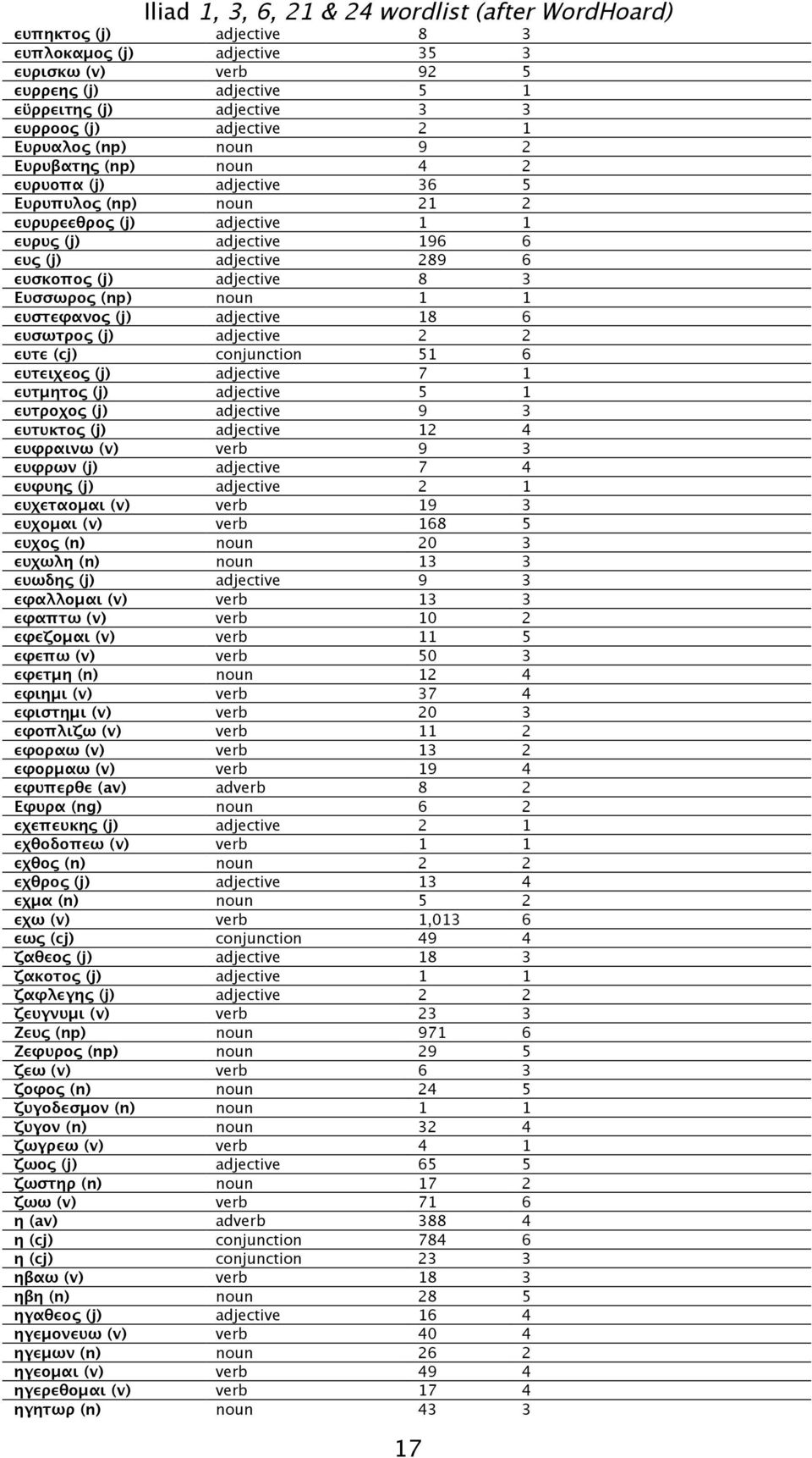 ευστεφανος (j) adjective 18 6 ευσωτρος (j) adjective 2 2 ευτε (cj) conjunction 51 6 ευτειχεος (j) adjective 7 1 ευτμητος (j) adjective 5 1 ευτροχος (j) adjective 9 3 ευτυκτος (j) adjective 12 4
