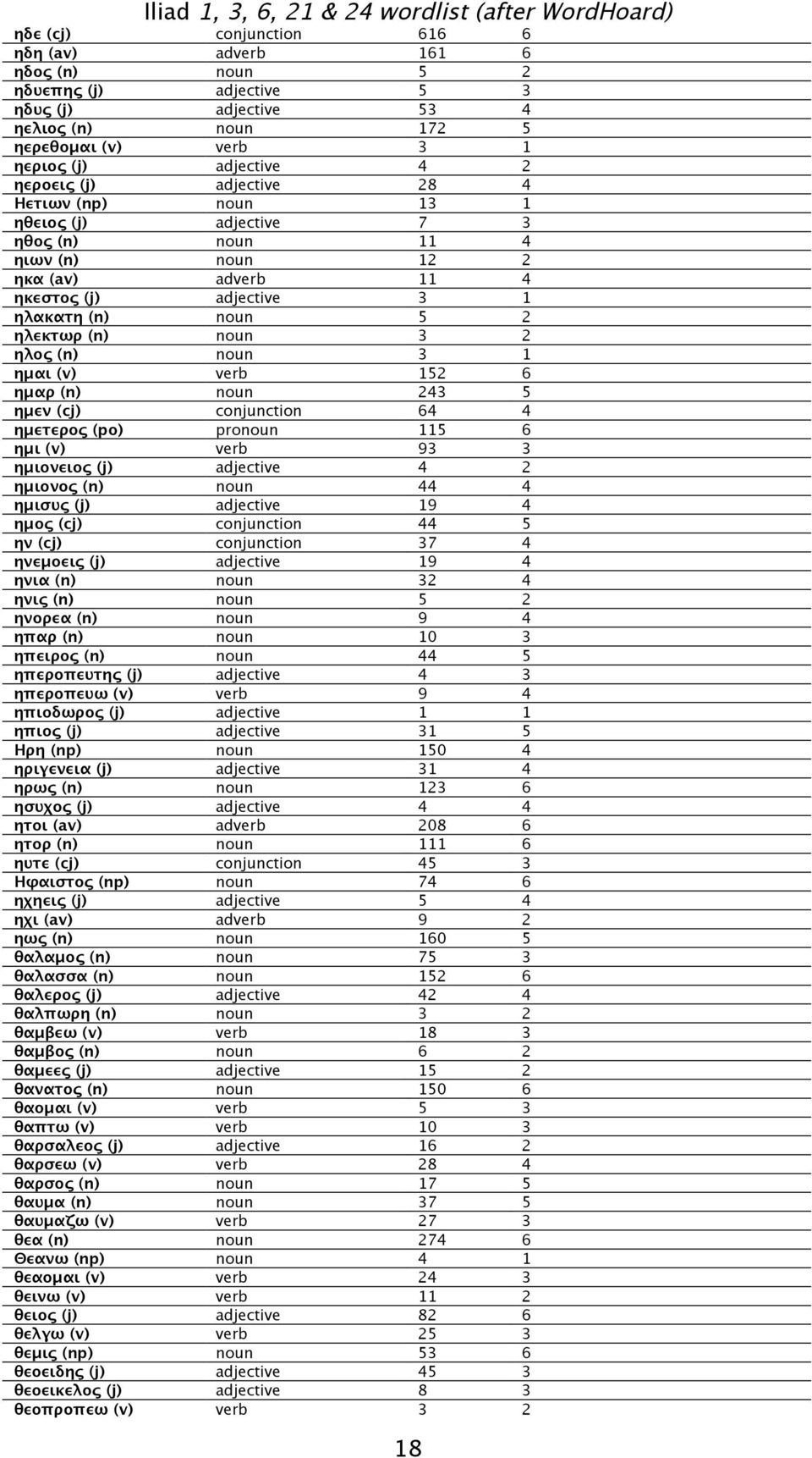 noun 3 1 ημαι (v) verb 152 6 ημαρ (n) noun 243 5 ημεν (cj) conjunction 64 4 ημετερος (po) pronoun 115 6 ημι (v) verb 93 3 ημιονειος (j) adjective 4 2 ημιονος (n) noun 44 4 ημισυς (j) adjective 19 4