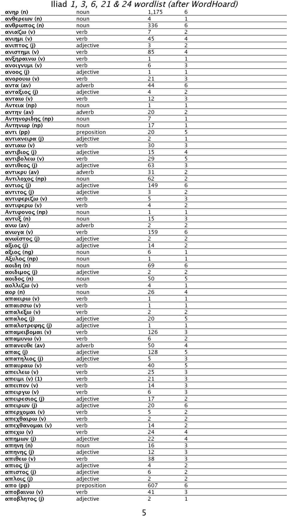 (np) noun 17 1 αντι (pp) preposition 20 5 αντιανειρα (j) adjective 2 1 αντιαω (v) verb 30 3 αντιβιος (j) adjective 15 4 αντιβολεω (v) verb 29 5 αντιθεος (j) adjective 63 3 αντικρυ (av) adverb 31 2