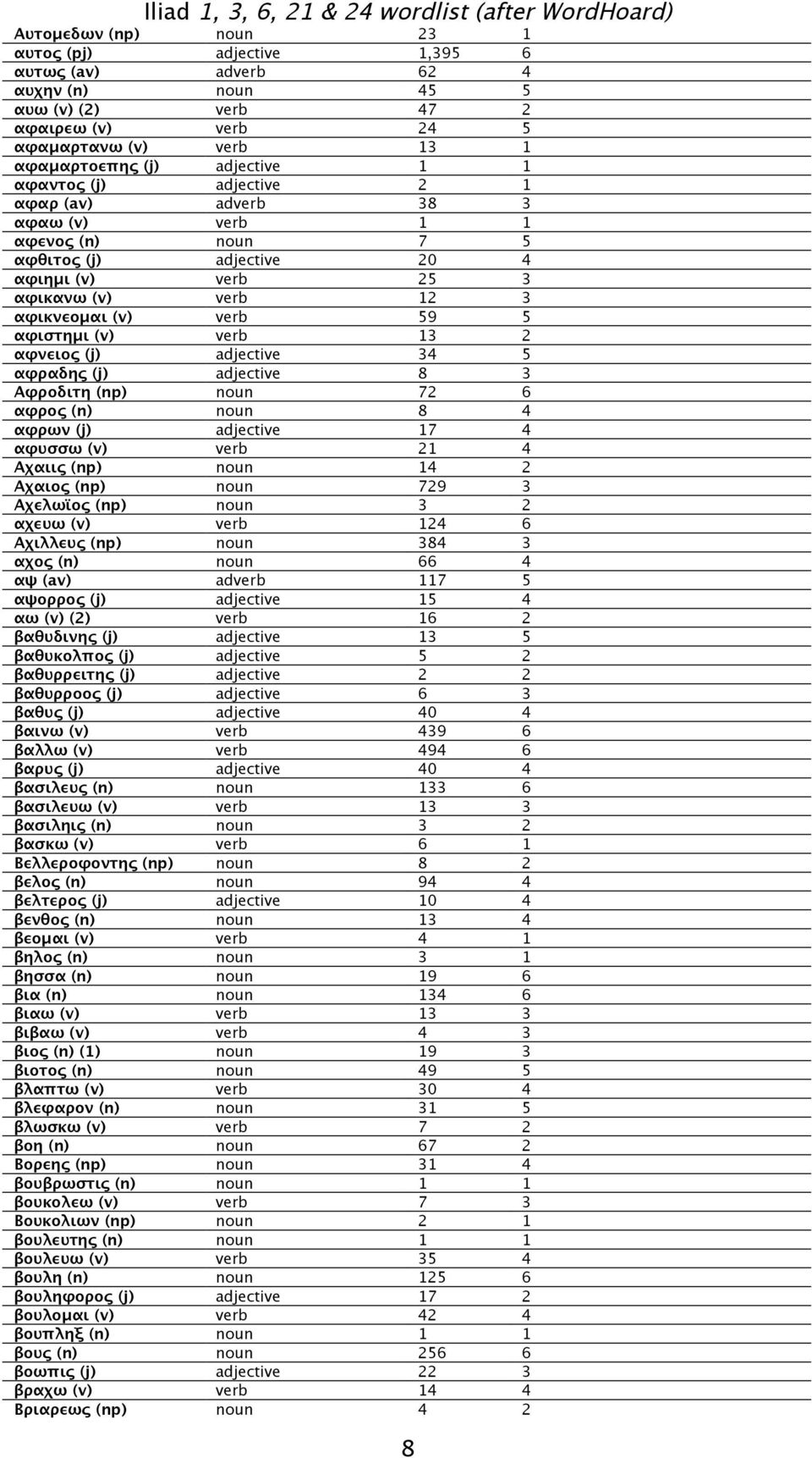 13 2 αφνειος (j) adjective 34 5 αφραδης (j) adjective 8 3 Αφροδιτη (np) noun 72 6 αφρος (n) noun 8 4 αφρων (j) adjective 17 4 αφυσσω (v) verb 21 4 Αχαιις (np) noun 14 2 Αχαιος (np) noun 729 3