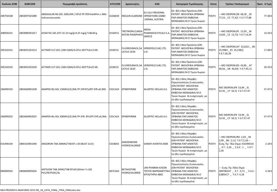 48 308930101 2803089301017 ACNATAC GEL.EXT.US 10 mg/g+0.25 mg/g TUBx30 g D10AF51 MEDA TRETINOIN:CLINDA PHARMACEUTICALS S.A., MYCIN PHOSPHATE GREECE ---MO 3ΧΩΡΩΝ:(PL 13,59 _ SK 13,69 _ CZ 13,73) Y.X.T:14,34 14.