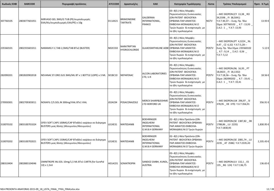 ΑΙΜΑΤΟΣ- ---MO 3ΧΩΡΩΝ:(PT 4,3224 _ NL 4,47 _ CZ 6,32) Y.X.T:5,28--- Συσχ. Πρ. 'Ιδιο Σήμα: 235560102 _ Χ.Τ : 9,14 _ Σ.Α.Σ : 0,56 _ Υ.Χ.Τ: 5,12 5.12 282090201 2802820902018 NEVANAC EY.DRO.