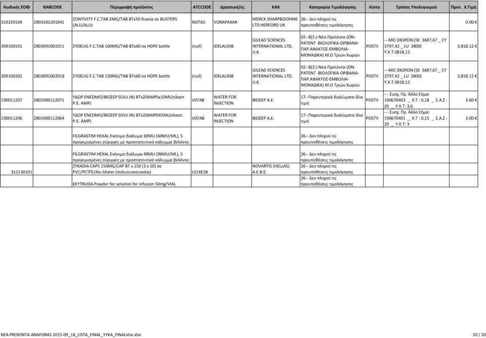 K. ---MO 3ΧΩΡΩΝ:(SE 3687,67 _ CY 3797,42 _ LU 3800) Y.X.T:3818,12 3,818.12 190011207 2801900112071 190011206 2801900112064 ΥΔΩΡ ΕΝΕΣΙΜΟ/ΒΙΟΣΕΡ SOLV.INJ BTx20AMPSx10ML(πλαστ P.E. AMP) ΥΔΩΡ ΕΝΕΣΙΜΟ/ΒΙΟΣΕΡ SOLV.