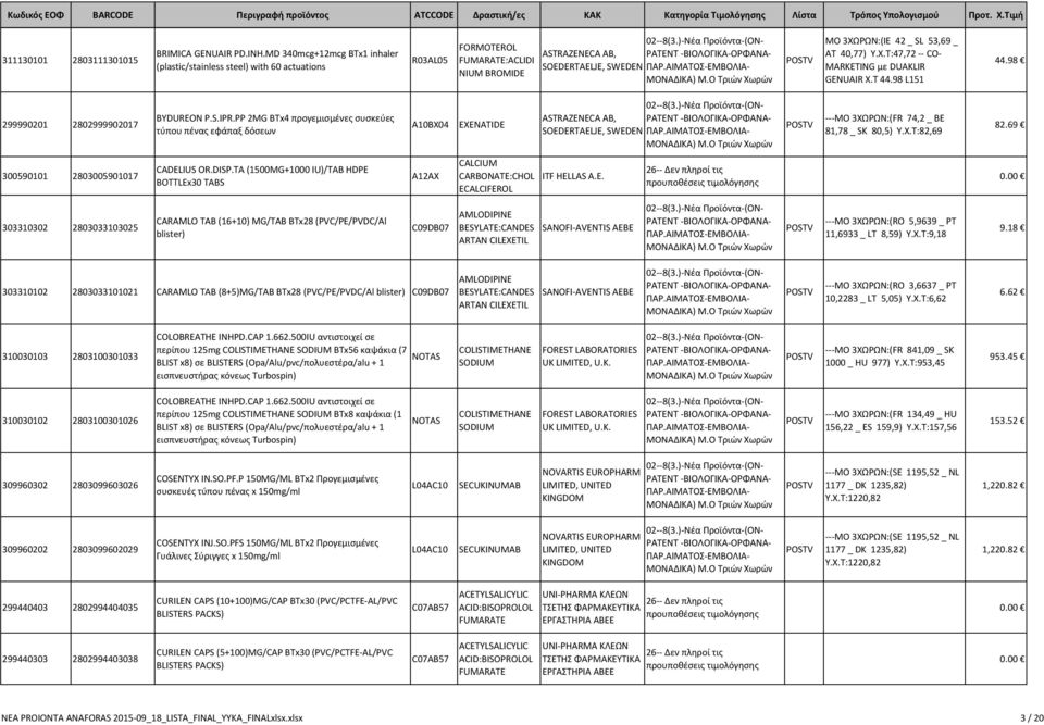 Y.X.T:47,72 -- CO- MARKETING με DUAKLIR GENUAIR Χ.Τ 44.98 L151 44.98 299990201 2802999902017 BYDUREON P.S.IPR.