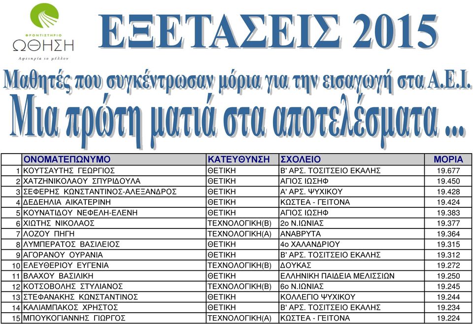 383 6 ΧΙΩΤΗΣ ΝΙΚΟΛΑΟΣ ΤΕΧΝΟΛΟΓΙΚΗ(Β) 2ο Ν.ΙΩΝΙΑΣ 19.377 7 ΛΟΖΟΥ ΠΗΓΗ ΤΕΧΝΟΛΟΓΙΚΗ(Α) ΑΝΑΒΡΥΤΑ 19.364 8 ΛΥΜΠΕΡΑΤΟΣ ΒΑΣΙΛΕΙΟΣ ΘΕΤΙΚΗ 4ο ΧΑΛΑΝΔΡΙΟΥ 19.315 9 ΑΓΟΡΑΝΟΥ ΟΥΡΑΝΙΑ ΘΕΤΙΚΗ Β' ΑΡΣ.