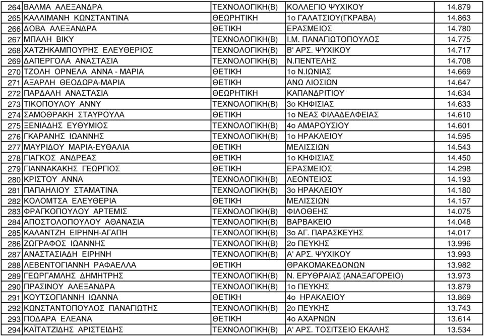 669 271 ΑΞΑΡΛΗ ΘΕΟΔΩΡΑ-ΜΑΡΙΑ ΘΕΤΙΚΗ ΑΝΩ ΛΙΟΣΙΩΝ 14.647 272 ΠΑΡΔΑΛΗ ΑΝΑΣΤΑΣΙΑ ΘΕΩΡΗΤΙΚΗ ΚΑΠΑΝΔΡΙΤΙΟΥ 14.634 273 ΤΙΚΟΠΟΥΛΟΥ ΑΝΝΥ ΤΕΧΝΟΛΟΓΙΚΗ(Β) 3ο ΚΗΦΙΣΙΑΣ 14.