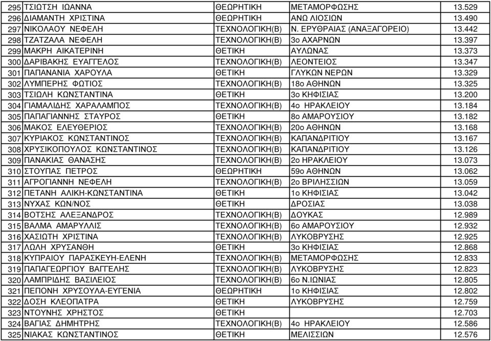 347 301 ΠΑΠΑΝΑΝΙΑ ΧΑΡΟΥΛΑ ΘΕΤΙΚΗ ΓΛΥΚΩΝ ΝΕΡΩΝ 13.329 302 ΛΥΜΠΕΡΗΣ ΦΩΤΙΟΣ ΤΕΧΝΟΛΟΓΙΚΗ(Β) 18ο ΑΘΗΝΩΝ 13.325 303 ΤΣΙΩΛΗ ΚΩΝΣΤΑΝΤΙΝΑ ΘΕΤΙΚΗ 3ο ΚΗΦΙΣΙΑΣ 13.