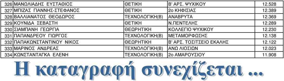 289 330 ΣΙΑΜΠΑΝΗ ΓΕΩΡΓΙΑ ΘΕΩΡΗΤΙΚΗ ΚΟΛΛΕΓΙΟ ΨΥΧΙΚΟΥ 12.230 331 ΠΑΠΑΝΔΡΕΟΥ ΓΙΩΡΓΟΣ ΤΕΧΝΟΛΟΓΙΚΗ(Β) ΜΕΤΑΜΟΡΦΩΣΗΣ 12.