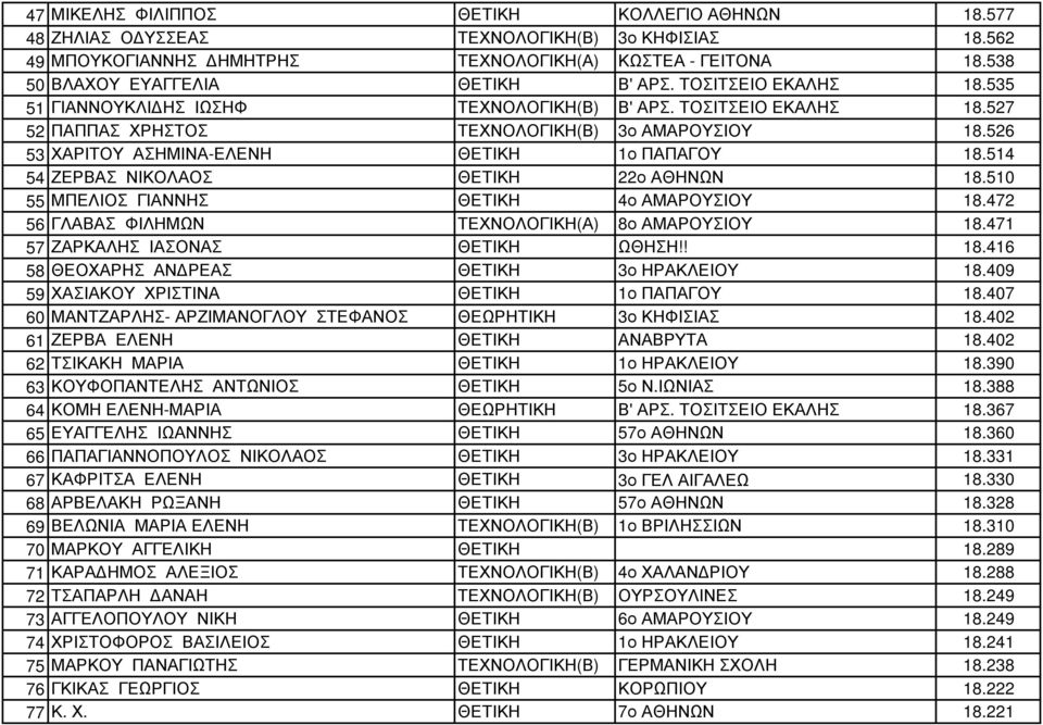 526 53 ΧΑΡΙΤΟΥ ΑΣΗΜΙΝΑ-ΕΛΕΝΗ ΘΕΤΙΚΗ 1ο ΠΑΠΑΓΟΥ 18.514 54 ΖΕΡΒΑΣ ΝΙΚΟΛΑΟΣ ΘΕΤΙΚΗ 22ο ΑΘΗΝΩΝ 18.510 55 ΜΠΕΛΙΟΣ ΓΙΑΝΝΗΣ ΘΕΤΙΚΗ 4ο ΑΜΑΡΟΥΣΙΟΥ 18.472 56 ΓΛΑΒΑΣ ΦΙΛΗΜΩΝ ΤΕΧΝΟΛΟΓΙΚΗ(Α) 8ο ΑΜΑΡΟΥΣΙΟΥ 18.