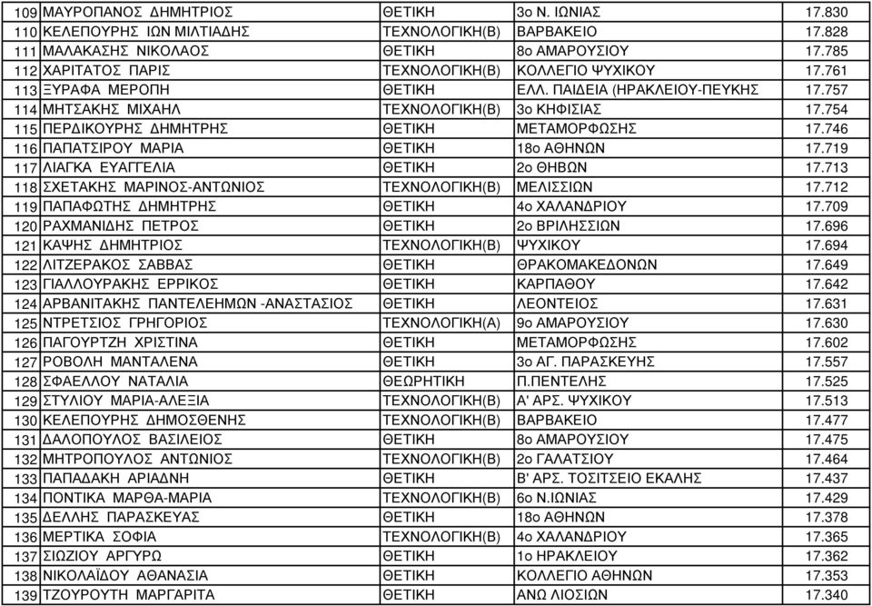 754 115 ΠΕΡΔΙΚΟΥΡΗΣ ΔΗΜΗΤΡΗΣ ΘΕΤΙΚΗ ΜΕΤΑΜΟΡΦΩΣΗΣ 17.746 116 ΠΑΠΑΤΣΙΡΟΥ ΜΑΡΙΑ ΘΕΤΙΚΗ 18ο ΑΘΗΝΩΝ 17.719 117 ΛΙΑΓΚΑ ΕΥΑΓΓΕΛΙΑ ΘΕΤΙΚΗ 2ο ΘΗΒΩΝ 17.