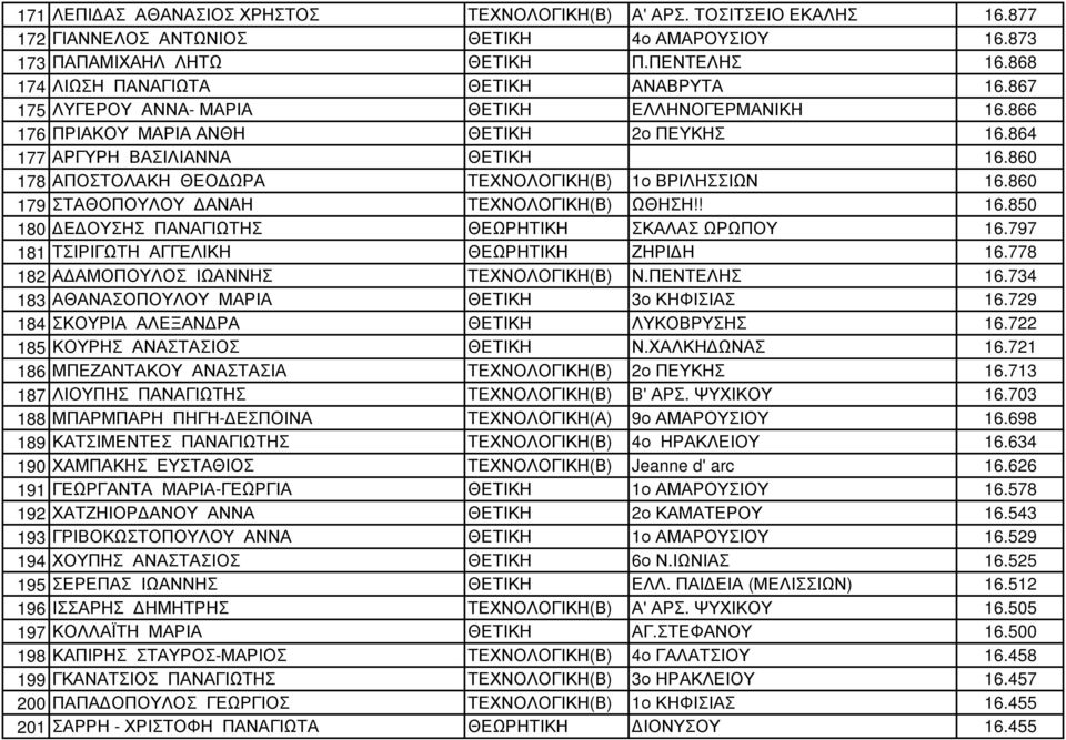 860 178 ΑΠΟΣΤΟΛΑΚΗ ΘΕΟΔΩΡΑ ΤΕΧΝΟΛΟΓΙΚΗ(Β) 1ο ΒΡΙΛΗΣΣΙΩΝ 16.860 179 ΣΤΑΘΟΠΟΥΛΟΥ ΔΑΝΑΗ ΤΕΧΝΟΛΟΓΙΚΗ(Β) ΩΘΗΣΗ!! 16.850 180 ΔΕΔΟΥΣΗΣ ΠΑΝΑΓΙΩΤΗΣ ΘΕΩΡΗΤΙΚΗ ΣΚΑΛΑΣ ΩΡΩΠΟΥ 16.