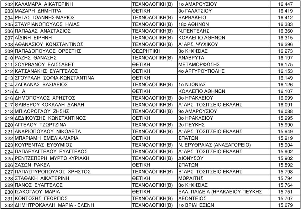 315 208 ΑΘΑΝΑΣΙΟΥ ΚΩΝΣΤΑΝΤΙΝΟΣ ΤΕΧΝΟΛΟΓΙΚΗ(Β) Α' ΑΡΣ. ΨΥΧΙΚΟΥ 16.296 209 ΠΑΠΑΔΟΠΟΥΛΟΣ ΟΡΕΣΤΗΣ ΘΕΩΡΗΤΙΚΗ 3ο ΚΗΦΙΣΙΑΣ 16.273 210 ΡΑΖΗΣ ΘΑΝΑΣΗΣ ΤΕΧΝΟΛΟΓΙΚΗ(Β) ΑΝΑΒΡΥΤΑ 16.
