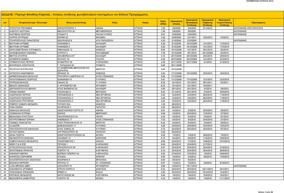 ΣΠΥΡΙΔΩΝ ΖΑΡΙΦΗ 22 ΦΙΛΟΘΕΗ ΑΤΤΙΚΗΣ 3,36 24/9/2009 12/1/2011 18/2/2010 4/3/2010 5 ΣΤΑΥΡΟΠΟΥΛΟΣ ΠΑΝΑΓΙΩΤΗΣ ΝΕΑΠΟΛΕΩΣ 8 ΑΓΙΑ ΠΑΡΑΣΚΕΥΗ ΑΤΤΙΚΗΣ 4,30 2/10/2009 2/10/2009 ΑΚΥΡΩΘΗΚΕ 6 ΜΟΥΤΑΦΗ ΑΡΤΕΜΙΣ