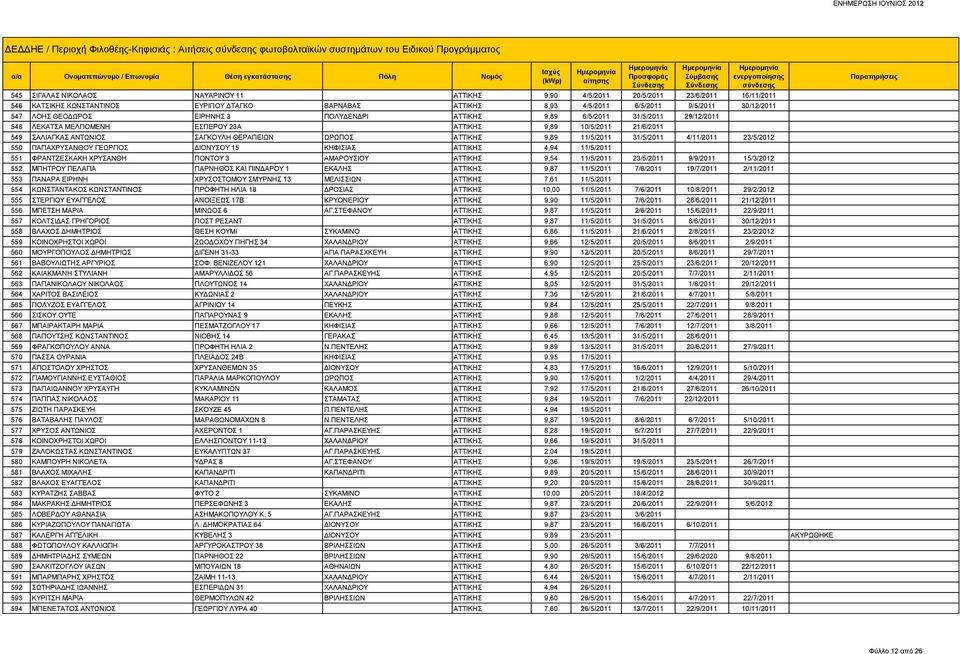 23Α ΑΤΤΙΚΗΣ 9,89 10/5/2011 21/6/2011 549 ΣΑΛΙΑΓΚΑΣ ΑΝΤΩΝΙΟΣ ΣΑΓΚΟΥΛΗ ΘΕΡΑΠΕΙΩΝ ΩΡΩΠΟΣ ΑΤΤΙΚΗΣ 9,89 11/5/2011 31/5/2011 4/11/2011 23/5/2012 550 ΠΑΠΑΧΡΥΣΑΝΘΟΥ ΓΕΩΡΓΙΟΣ ΔΙΟΝΥΣΟΥ 15 ΚΗΦΙΣΙΑΣ ΑΤΤΙΚΗΣ 4,94