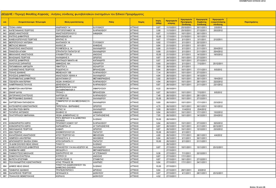 ΗΡΑΚΛΕΙΟΥ ΑΤΤΙΚΗΣ 5,98 11/10/2011 25/10/2011 27/12/2011 20/2/2012 842 ΔΕΔΕΣ ΑΝΑΣΤΑΣΙΟΣ ΑΝΑΣΤΑΣΟΠΟΥΛΟΥ 2 ΑΦΙΔΝΩΝ ΑΤΤΙΚΗΣ 9,87 11/10/2011 10/11/2011 30/11/2011 843 ΡΑΠΤΗΣ ΔΗΜΗΤΡΙΟΣ ΜΑΡΑΘΩΝΟΣ 45 ΑΤΤΙΚΗΣ