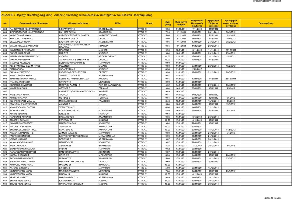 ΘΕΣΗ ΛΟΥΤΣΑ ΜΑΡΚΟΠΟΥΛΟ ΩΡ ΑΤΤΙΚΗΣ 5,00 2/11/2011 17/11/2011 7/12/2011 1/3/2012 891 ΧΑΡΙΖΟΠΟΥΛΟΣ ΗΛΙΑΣ ΑΝΕΞΑΡΤΗΣΙΑΣ 17 ΩΡΩΠΟΣ ΑΤΤΙΚΗΣ 5,00 2/11/2011 16/11/2011 7/12/2011 19/4/2012 892 ΘΕΟΔΩΡΙΔΟΥ ΗΣΑΙΑ