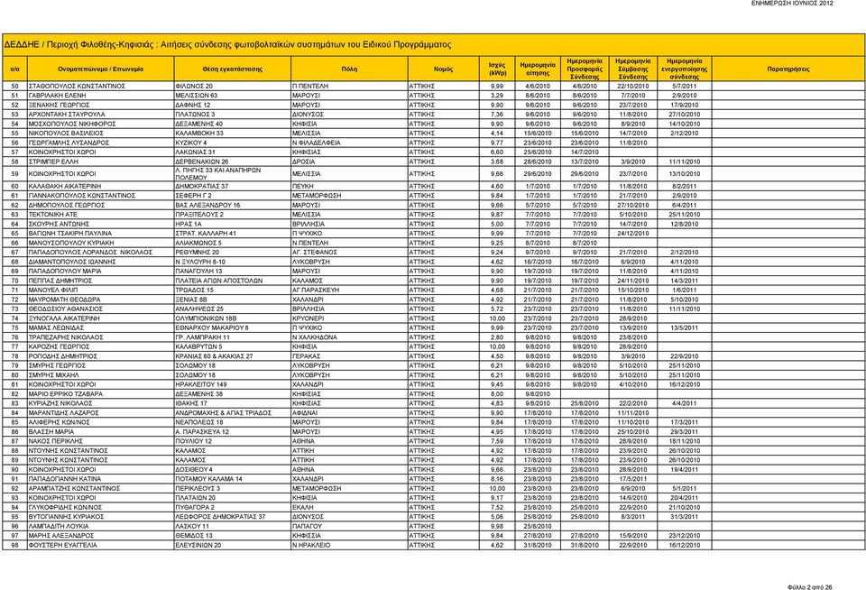 ΠΛΑΤΩΝΟΣ 3 ΔΙΟΝΥΣΟΣ ΑΤΤΙΚΗΣ 7,36 9/6/2010 9/6/2010 11/8/2010 27/10/2010 54 ΜΟΣΧΟΠΟΥΛΟΣ ΝΙΚΗΦΟΡΟΣ ΔΕΞΑΜΕΝΗΣ 40 ΚΗΦΙΣΙΑ ΑΤΤΙΚΗΣ 9,90 9/6/2010 9/6/2010 8/9/2010 14/10/2010 55 ΝΙΚΟΠΟΥΛΟΣ ΒΑΣΙΛΕΙΟΣ