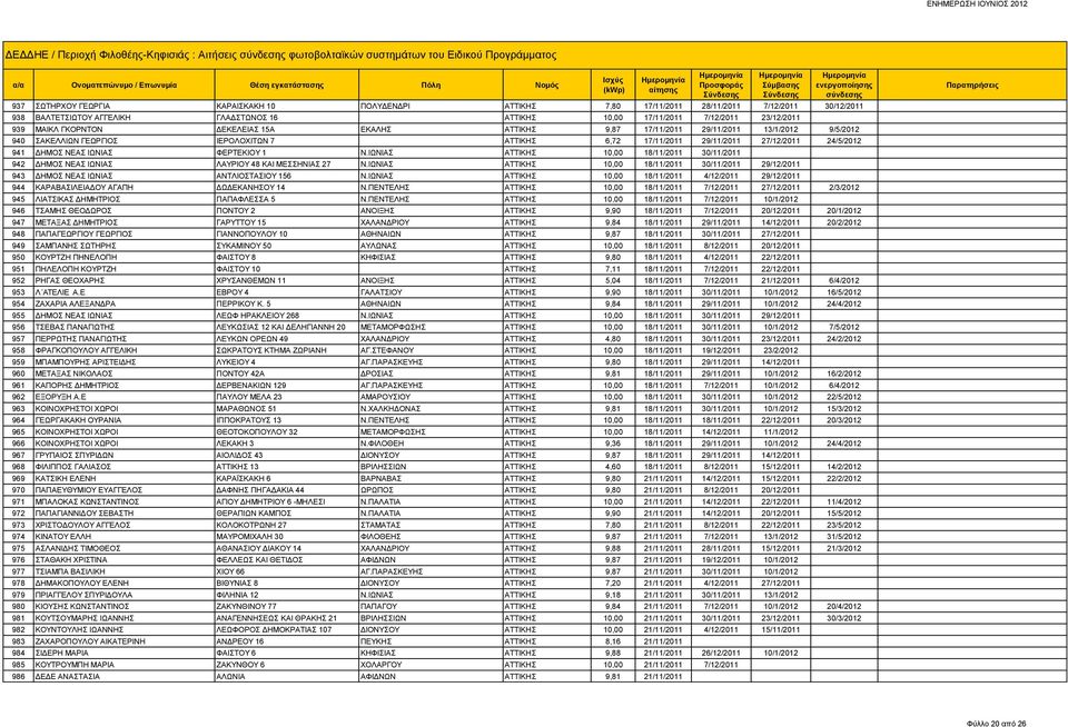 ΓΕΩΡΓΙΟΣ ΙΕΡΟΛΟΧΙΤΩΝ 7 ΑΤΤΙΚΗΣ 6,72 17/11/2011 29/11/2011 27/12/2011 24/5/2012 941 ΔΗΜΟΣ ΝΕΑΣ ΙΩΝΙΑΣ ΦΕΡΤΕΚΙΟΥ 1 Ν.