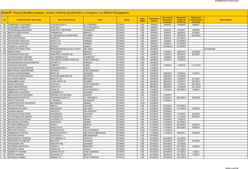 9,80 8/9/2010 8/9/2010 16/2/2011 18/5/2011 102 ΜΠΟΥΚΗ ΚΩΝΣΤΑΝΤΙΝΑ ΥΑΚΙΝΘΩΝ 20 ΜΑΡΟΥΣΙ ΑΤΤΙΚΗΣ 7,05 8/9/2010 8/9/2010 28/9/2010 31/3/2011 103 ΠΟΛΑ ΑΝΤΩΝΑ Μ.