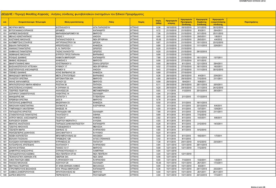 25/11/2010 152 ΜΕΛΑΣ ΚΩΝΣΤΑΝΤΙΝΟΣ` ΕΛΕΑΣ 1 ΑΝΟΙΞΗ ΑΤΤΙΚΗΣ 9,90 21/10/2010 21/10/2010 29/3/2011 1/6/2011 153 ΚΑΣΤΑΝΗΣ ΝΙΚΟΛΑΟΣ ΠΑΠΑΝΑΣΤΑΣΙΟΥ 9 ΝΕΑ ΕΡΥΘΡΑΙΑ ΑΤΤΙΚΗΣ 10,00 21/10/2010 21/10/2010