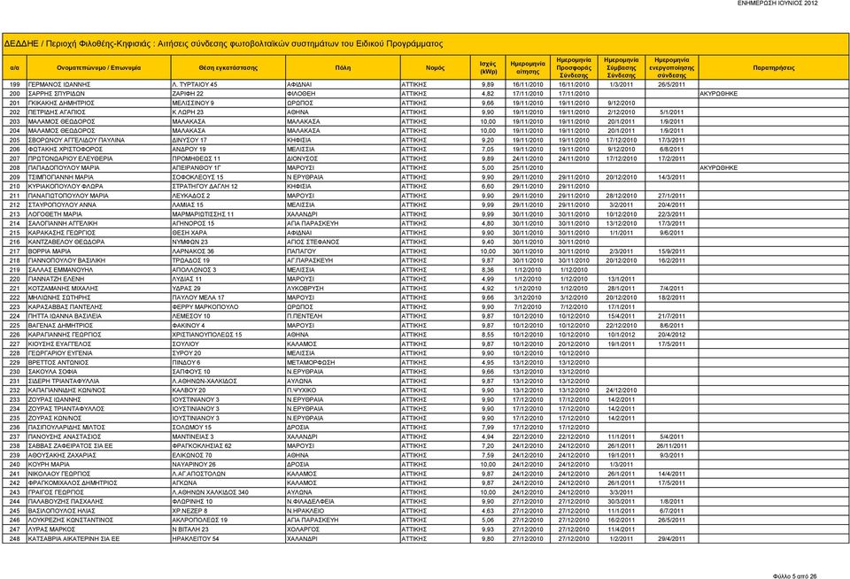 ΑΤΤΙΚΗΣ 9,66 19/11/2010 19/11/2010 9/12/2010 202 ΠΕΤΡΙΔΗΣ ΑΓΑΠΙΟΣ Κ ΛΩΡΗ 23 ΑΘΗΝΑ ΑΤΤΙΚΗΣ 9,90 19/11/2010 19/11/2010 2/12/2010 5/1/2011 203 ΜΑΛΑΜΟΣ ΘΕΩΔΟΡΟΣ ΜΑΛΑΚΑΣΑ ΜΑΛΑΚΑΣΑ ΑΤΤΙΚΗΣ 10,00 19/11/2010