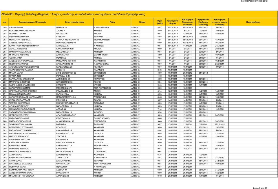 ΑΤΤΙΚΗΣ 9,87 27/12/2010 12/1/2011 21/2/2011 18/5/2011 252 ΠΕΤΟΥΝΗ ΔΗΜΗΤΡΑ ΓΥΘΕΙΟΥ 3 ΜΑΡΟΥΣΙ ΑΤΤΙΚΗΣ 4,05 28/12/2010 28/12/2010 3/3/2011 253 ΜΕΡΚΟΥΡΗ ΓΕΩΡΓΙΟΣ ΣΠΥΡΟΥ ΜΕΡΚΟΥΡΗ 16 ΜΕΤΑΜΟΡΦΩΣΗ ΑΤΤΙΚΗΣ