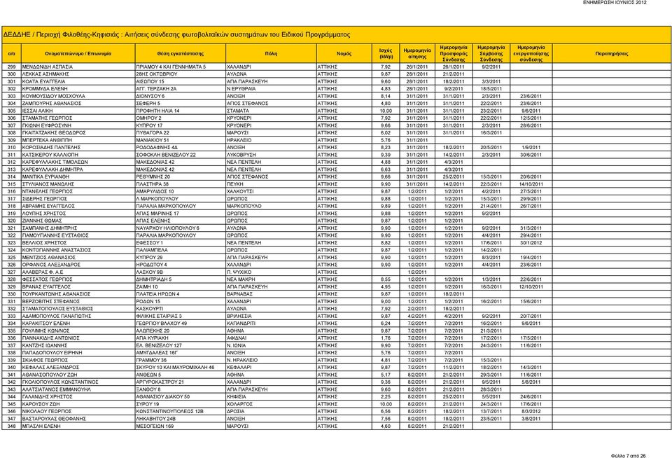 ΤΕΡΖΑΚΗ 2Α Ν ΕΡΥΘΡΑΙΑ ΑΤΤΙΚΗΣ 4,83 28/1/2011 9/2/2011 18/5/2011 303 ΚΟΥΜΟΥΣΙΔΟΥ ΜΟΣΧΟΥΛΑ ΔΙΟΝΥΣΟΥ 6 ΑΝΟΙΞΗ ΑΤΤΙΚΗΣ 8,14 31/1/2011 31/1/2011 2/3/2011 23/6/2011 304 ΖΑΜΠΟΥΡΗΣ ΑΘΑΝΑΣΙΟΣ ΣΕΦΕΡΗ 5 ΑΓΙΟΣ