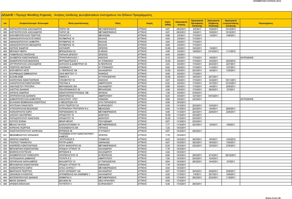 14/6/2011 401 ΑΘΑΝΑΣΟΠΟΥΛΟΣ ΕΥΣΤΑΘΙΟΣ ΚΟΥΜΑΡΙΑΣ 14 ΕΚΑΛΗΣ ΑΤΤΙΚΗΣ 4,83 2/3/2011 17/3/2011 402 ΑΘΑΝΑΣΟΠΟΥΛΟΥ ΔΗΜΗΤΡΑ ΚΟΥΜΑΡΙΑΣ 14 ΕΚΑΛΗΣ ΑΤΤΙΚΗΣ 4,83 2/3/2011 17/3/2011 403 ΑΘΑΝΑΣΟΠΟΥΛΟΣ ΘΕΟΔΩΡΟΣ