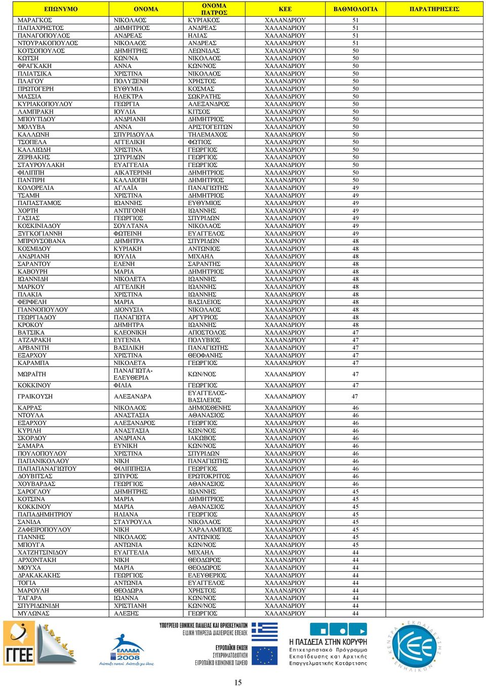 ΧΑΛΑΝΔΡΙΟΥ 50 ΜΑΣΣΙΑ ΗΛΕΚΤΡΑ ΣΩΚΡΑΤΗΣ ΧΑΛΑΝΔΡΙΟΥ 50 ΚΥΡΙΑΚΟΠΟΥΛΟΥ ΓΕΩΡΓΙΑ ΑΛΕΞΑΝΔΡΟΣ ΧΑΛΑΝΔΡΙΟΥ 50 ΛΑΜΠΡΑΚΗ ΙΟΥΛΙΑ ΚΙΤΣΟΣ ΧΑΛΑΝΔΡΙΟΥ 50 ΜΠΟΥΤΙΔΟΥ ΑΝΔΡΙΑΝΗ ΔΗΜΗΤΡΙΟΣ ΧΑΛΑΝΔΡΙΟΥ 50 ΜΟΛΥΒΑ ΑΝΝΑ