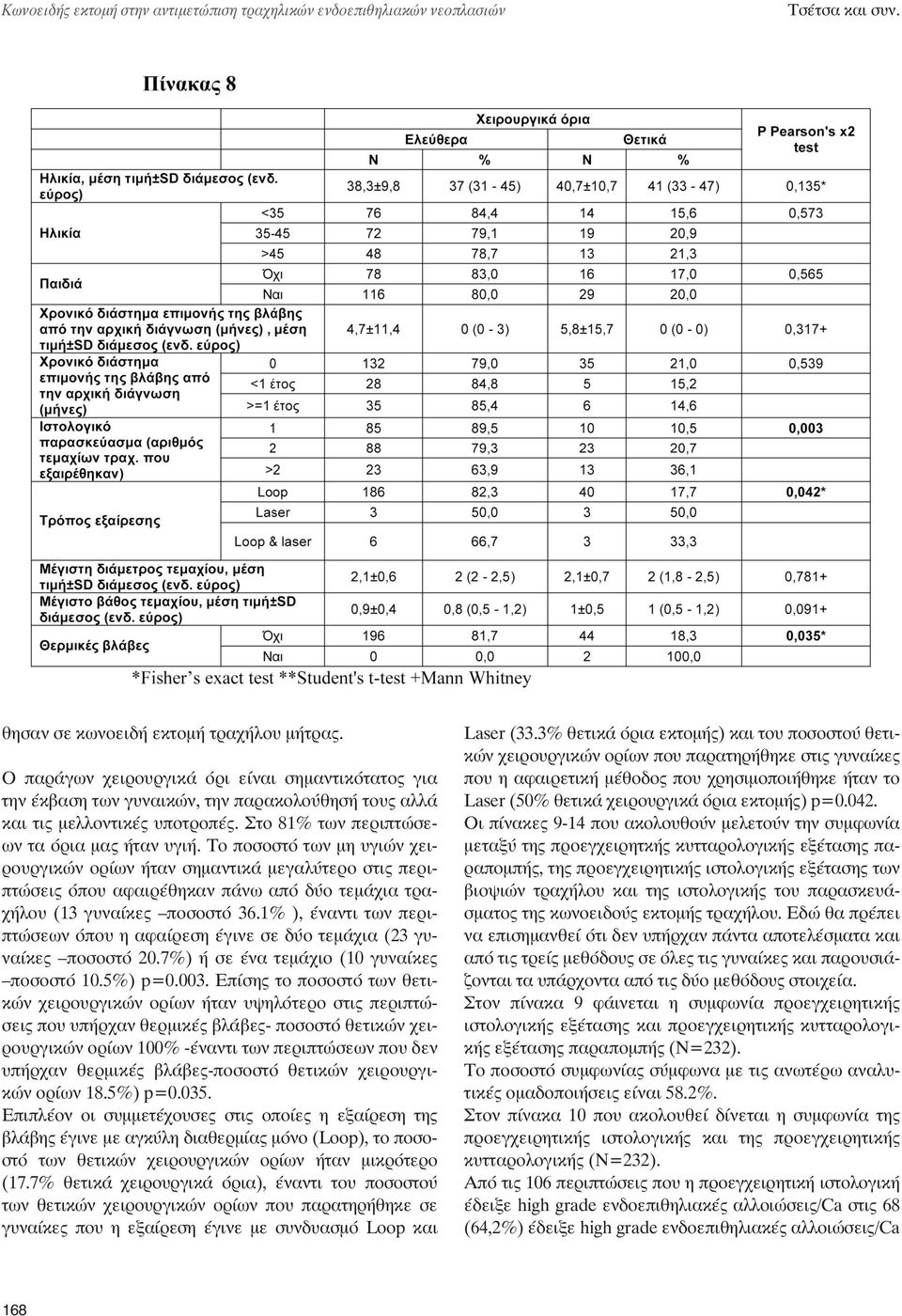 Το ποσοστό των μη υγιών χειρουργικών ορίων ήταν σημαντικά μεγαλύτερο στις περιπτώσεις όπου αφαιρέθηκαν πάνω από δύο τεμάχια τραχήλου (13 γυναίκες ποσοστό 36.