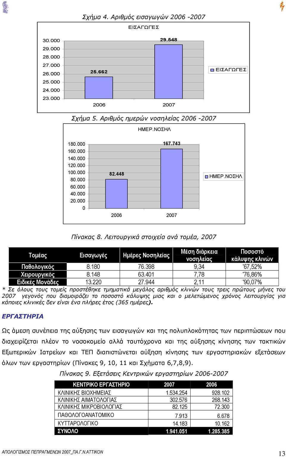 Λειτουργικά στοιχεία ανά τομέα, 2007 Τομέας Εισαγωγές Ημέρες Νοσηλείας Μέση διάρκεια Ποσοστό νοσηλείας κάλυψης κλινών Παθολογικός 8.180 76.398 9,34 * 67,52% Χειρουργικός 8.148 63.