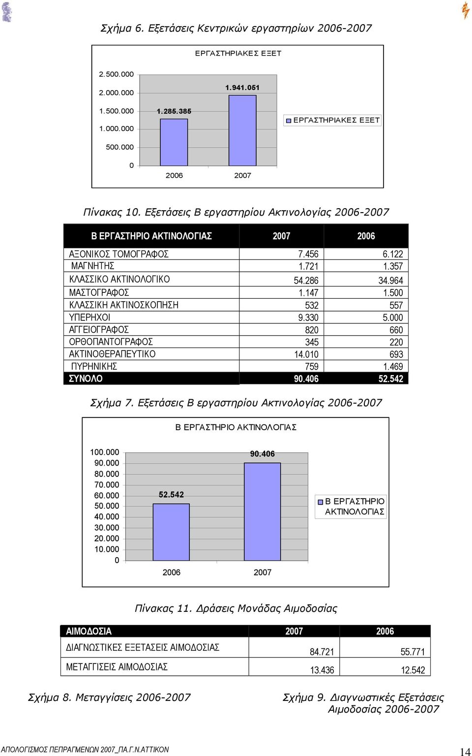 500 ΚΛΑΣΣΙΚΗ ΑΚΤΙΝΟΣΚΟΠΗΣΗ 532 557 ΥΠΕΡΗΧΟΙ 9.330 5.000 ΑΓΓΕΙΟΓΡΑΦΟΣ 820 660 ΟΡΘΟΠΑΝΤΟΓΡΑΦΟΣ 345 220 ΑΚΤΙΝΟΘΕΡΑΠΕΥΤΙΚΟ 14.010 693 ΠΥΡΗΝΙΚΗΣ 759 1.469 ΣΥΝΟΛΟ 90.406 52.542 Σχήμα 7.