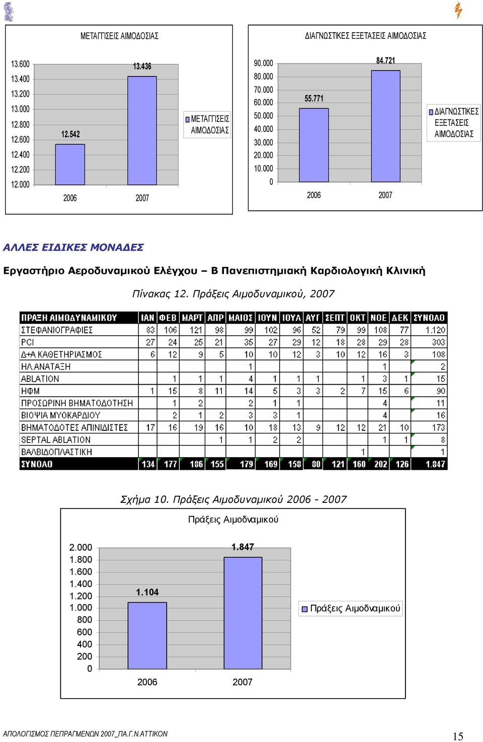 000 2006 2007 0 2006 2007 ΑΛΛΕΣ ΕΙΔΙΚΕΣ ΜΟΝΑΔΕΣ Εργαστήριο Αεροδυναμικού Ελέγχου Β Πανεπιστημιακή Καρδιολογική Κλινική Πίνακας 12.