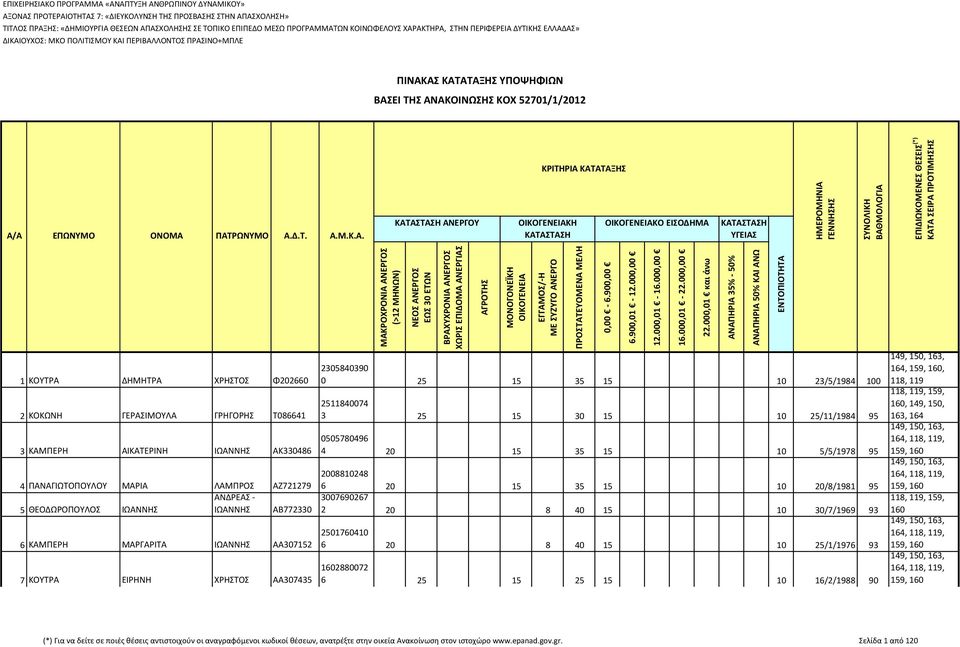 000,01 και άνω ΑΝΑΠΗΡΙΑ 35% - 50% ΑΝΑΠΗΡΙΑ 50% ΚΑΙ ΑΝΩ ΕΝΤΟΠΙΟΤΗΤΑ ΗΜΕΡΟΜΗΝΙΑ ΓΕΝΝΗΣΗΣ ΣΥΝΟΛΙΚΗ ΒΑΘΜΟΛΟΓΙΑ ΕΠΙΔΙΩΚΟΜΕΝΕΣ ΘΕΣΕΙΣ (*) ΚΑΤΑ ΣΕΙΡΑ ΠΡΟΤΙΜΗΣΗΣ ΕΠΙΧΕΙΡΗΣΙΑΚΟ ΠΡΟΓΡΑΜΜΑ «ΑΝΑΠΤΥΞΗ ΑΝΘΡΩΠΙΝΟΥ