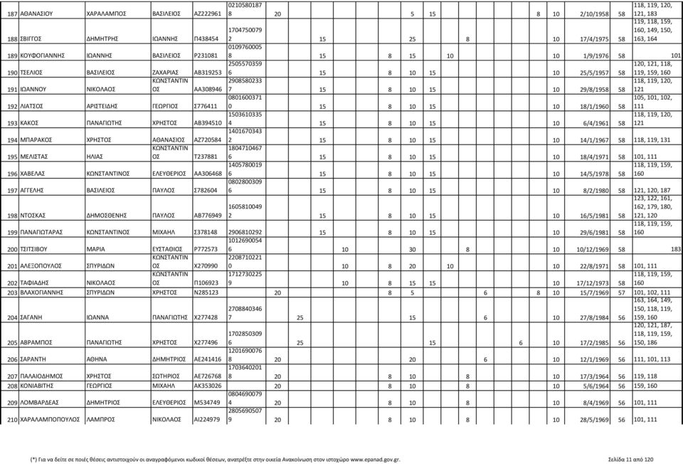 2908580233 7 15 8 10 15 10 29/8/1958 58 121 192 ΛΙΑΤΣ ΑΡΙΣΤΕΙΔΗΣ ΓΕΩΡΓΙ Σ776411 0800371 0 15 8 10 15 10 18/1/1960 58 105, 101, 102, 111 193 ΚΑΚ ΠΑΝΑΓΙΩΤΗΣ ΧΡΗΣΤ ΑΒ394510 1503610335 4 15 8 10 15 10