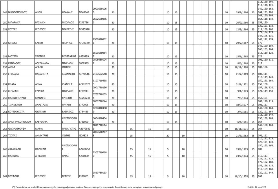 ΜΟΥΡΤΗ ΧΡΙΣΤΙΝΑ ΒΕΛΙΣΣΑΡΙ Λ839999 1501680084 7 20 10 15 10 15/1/1968 55 149, 150, 159,, 163,, 121 254 ΚΑΝΕΛΛΟΥ ΑΛΕΞΑΝΔΡΑ ΣΠΥΡΙΔΩΝ Ξ606999 0806680104 7 20 10 15 10 8/6/1968 55 101, 110, 111, 113 255