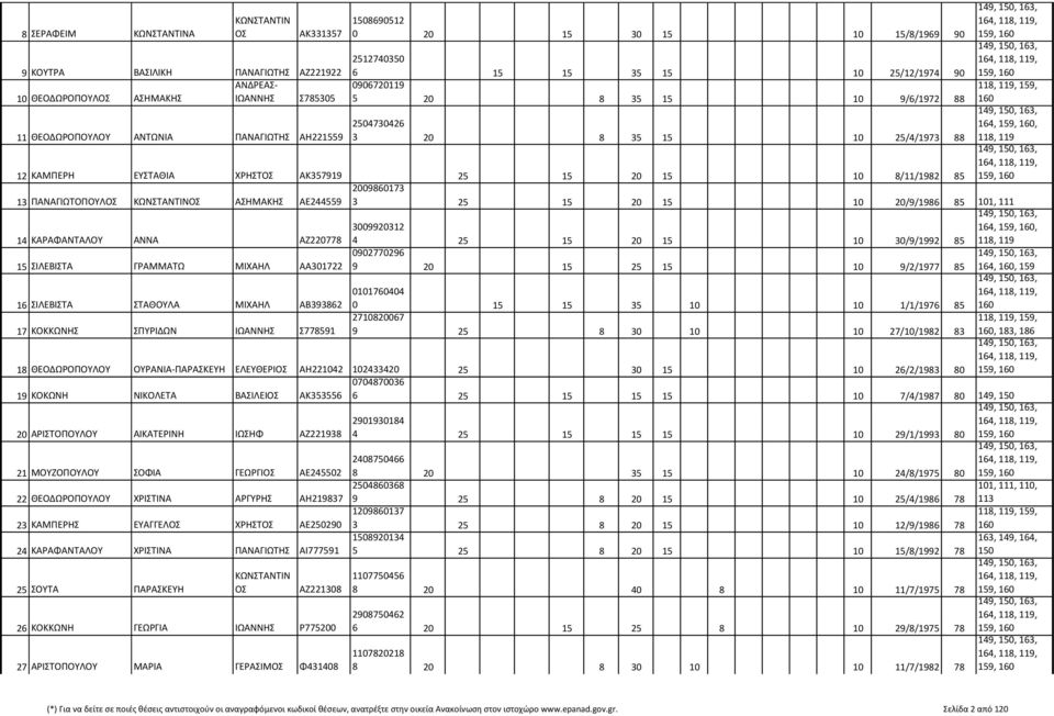 ΧΡΗΣΤ ΑΚ357919 25 15 20 15 10 8/11/1982 85 159, 2009860173 13 ΠΑΝΑΓΙΩΤΟΠΟΥΛ ΑΣΗΜΑΚΗΣ ΑΕ244559 3 25 15 20 15 10 20/9/1986 85 101, 111, 159,, 14 ΚΑΡΑΦΑΝΤΑΛΟΥ ΑΝΝΑ ΑΖ220778 118, 119 3009920312 4 25 15