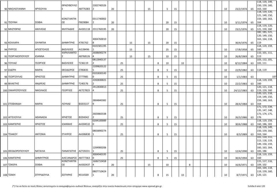 30/4/1976 65 119 0101581195 94 ΠΥΡΓ ΑΠΤΟΛ ΒΑΣΙΛΕΙ ΑΙ228496 1 15 25 15 10 17/8/1958 65 95 ΓΕΩΡΓΑΚΟΠΟΥΛΟΥ ΙΩΑΝΝΑ ΧΑΡΑΛΑΜΠΟ Σ ΑΒ768126 2608690274 4 15 15 10 15 10 26/8/1969 65 110, 101, 111, 113
