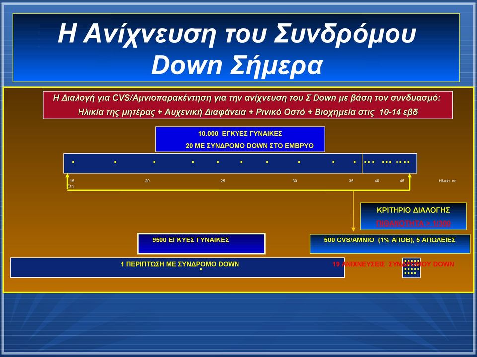 000 ΕΓΚΥΕΣ ΓΥΝΑΙΚΕΣ 20 ΜΕ ΣΥΝΔΡΟΜΟ DOWN ΣΤΟ ΕΜΒΡΥΟ 15 Έτη 20 25 30 35 40 45 Ηλικία σε ΚΡΙΤΗΡΙΟ ΔΙΑΛΟΓΗΣ