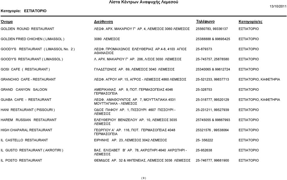 69, 3040 25340065 & 99612724 GRANCHIO CAFE - RESTAURANT ΛΕΩΦ. ΑΓΡΟΥ ΑΡ. 15, ΑΓΡΟΣ - 4860 25-521233, 99837713, ΚΑΦΕΤΗΡΙΑ GRAND CANYON SALOON ΑΜΕΡΙΚΑΝΑΣ ΑΡ. 9, ΠΟΤ.